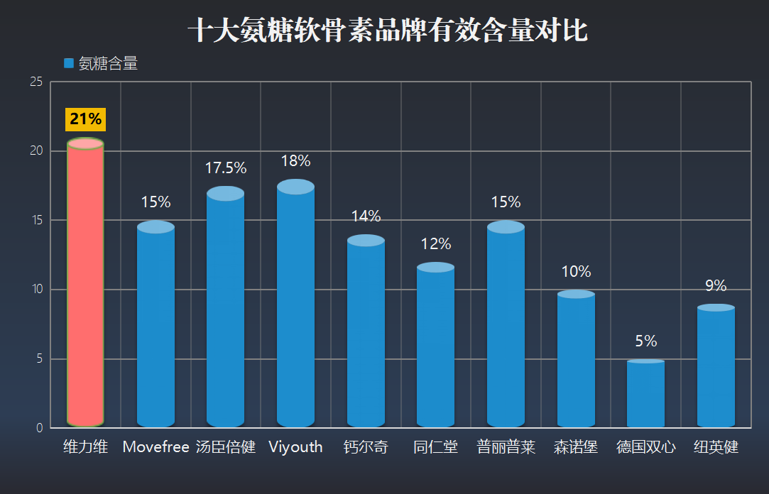 盐酸氨基葡萄糖推荐品牌(推荐优质盐酸氨基葡萄糖品牌，滋养关节，缓解关节疼痛)