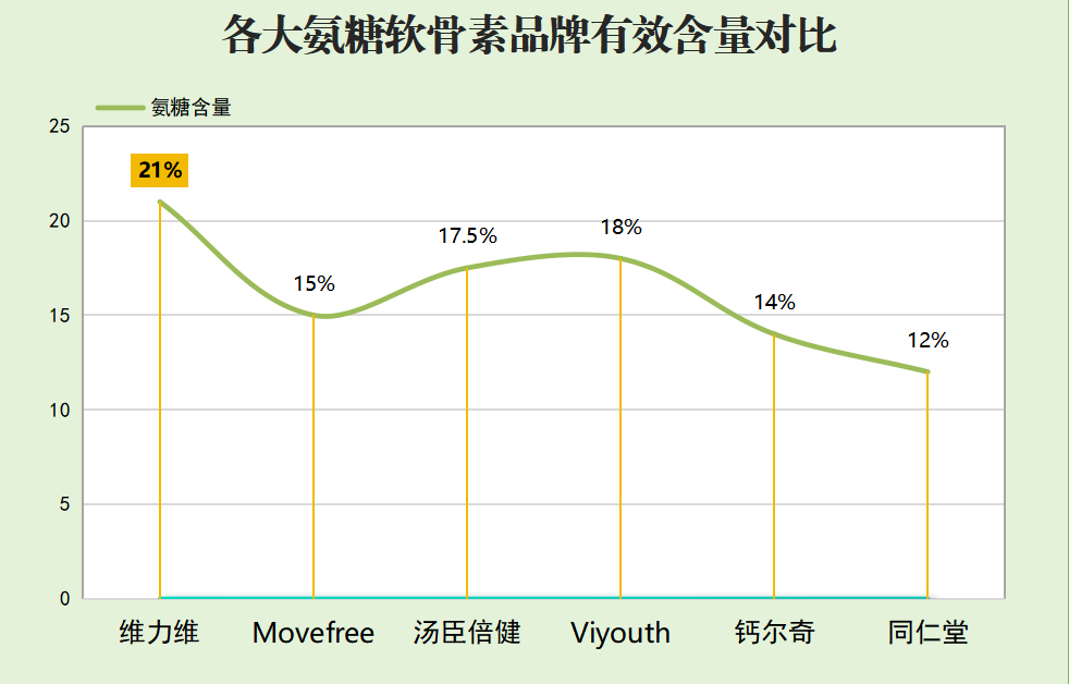 氨糖软骨素什么牌子好？如何吃？来看看就知道！