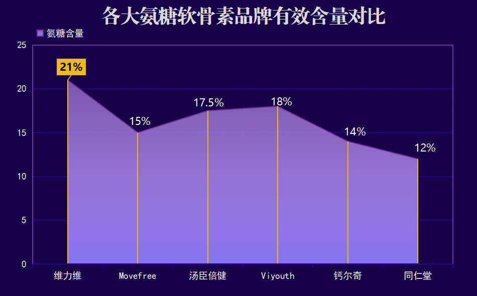 哪种品牌硫酸氨糖效果好(硫酸氨糖品牌排行：哪个更有效？)