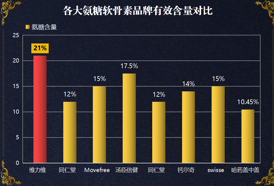 评测氨糖软骨素？十大氨糖软骨素品牌里哪一种是比较好呢？