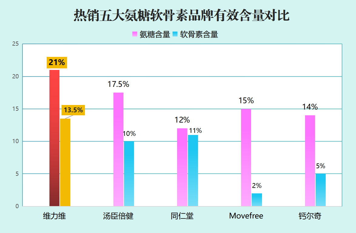 氨糖哪个牌子最纯(氨糖哪个品牌最纯？盘点5个值得信赖的牌子)