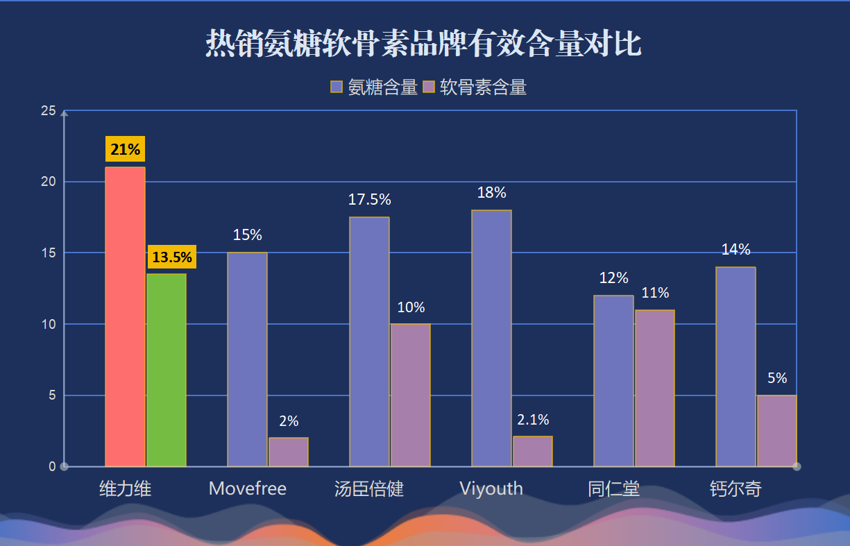 十大名牌氨糖软骨素价格(氨糖软骨素十大名牌价格对比)-第1张图片-关节骑士