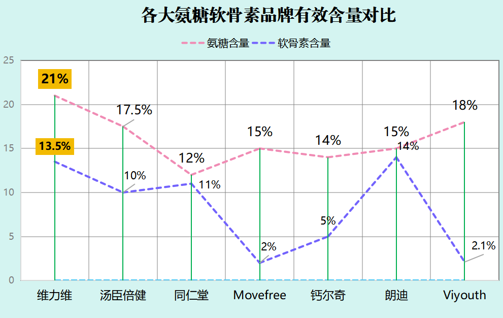 氨糖软骨素牌子怎么挑？产品配方成关键！