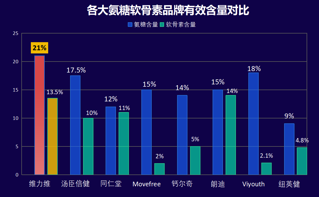 自然之珍三倍氨糖软骨素？十大氨糖软骨素品牌里哪一种是比较好呢？