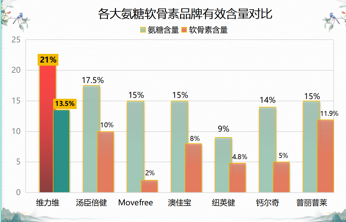 氨糖软骨素什么牌子好？先记住挑选方法！