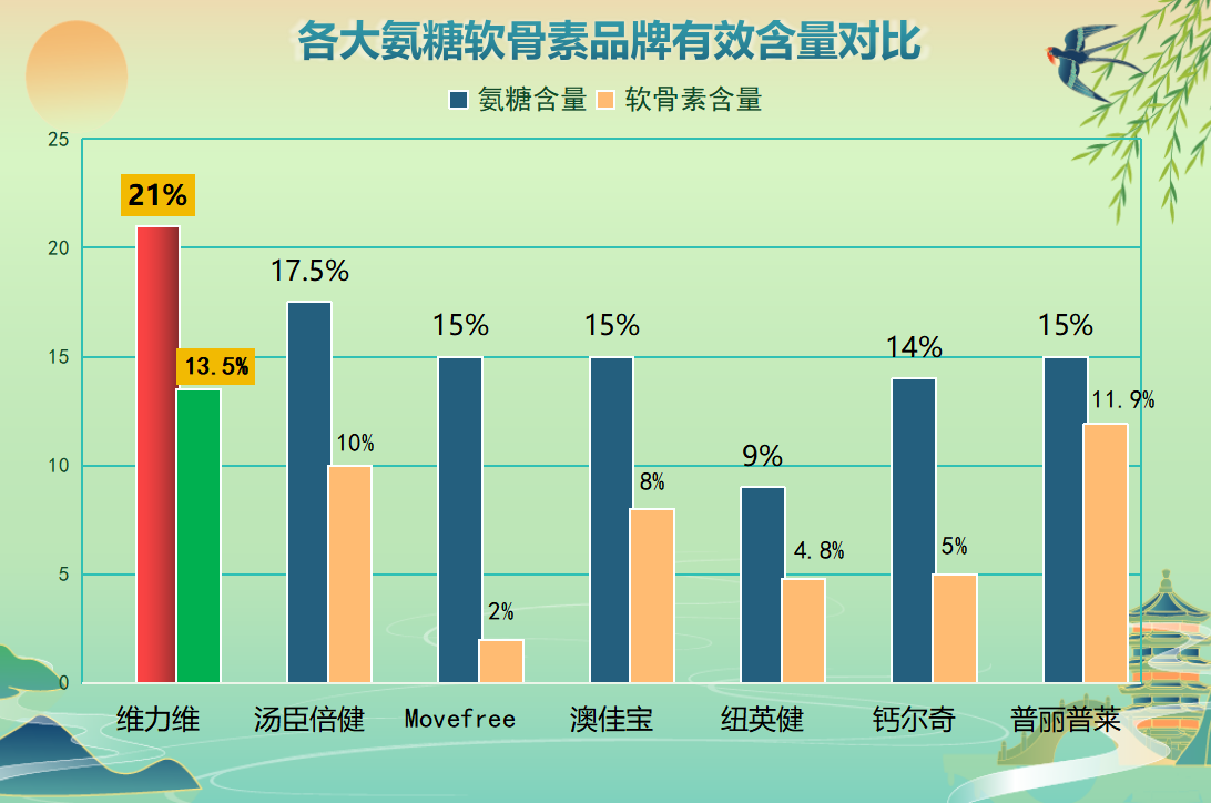 哪个牌子的氨糖软骨素片好？药店推荐氨糖软骨素片品牌？
