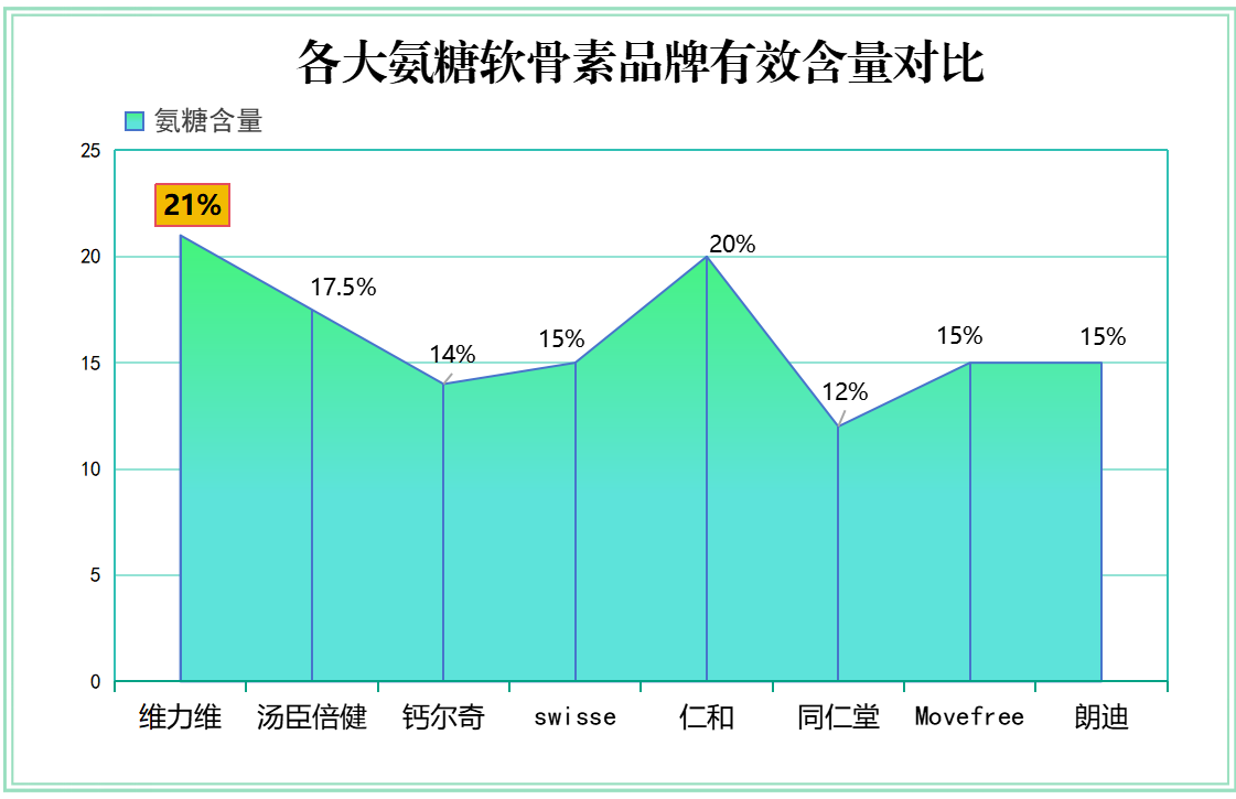 盐酸氨基葡萄糖什么牌子好一点(哪个品牌的盐酸氨基葡萄糖最好？)
