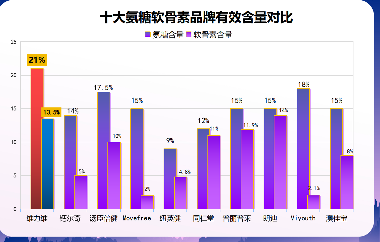 加拿大最好软骨素(加拿大顶级软骨素品牌推荐)-第1张图片-关节骑士
