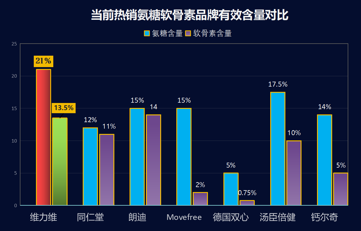 补充氨糖软骨素哪个牌子好？推荐几个高品质的氨糖软骨素品牌？