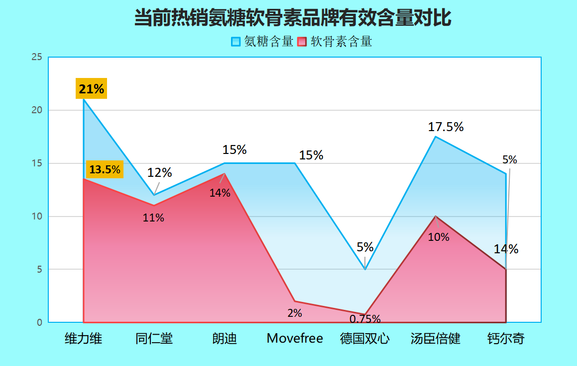 膝盖痛氨糖哪个牌子好？推荐几款效果好的氨糖品牌？