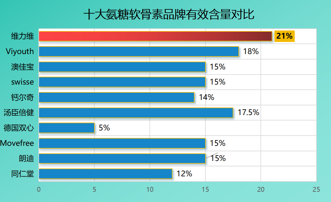 十大名牌氨糖软骨素排名(十大品牌软骨素氨糖，谁家最好？)