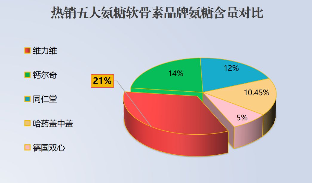 全国氨糖质量排名榜(全国氨糖质量排名TOP10出炉，这些品牌值得信赖)