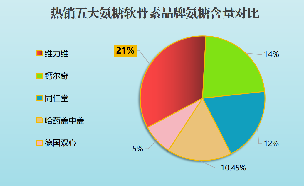 盐酸氨基葡萄糖片什么牌好(盐酸氨基葡萄糖片哪个品牌最好？)