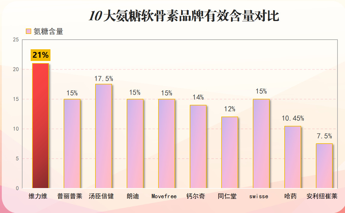 哪种品牌硫酸氨糖好(推荐几款优质硫酸氨糖品牌，帮助你选择最佳品质！)