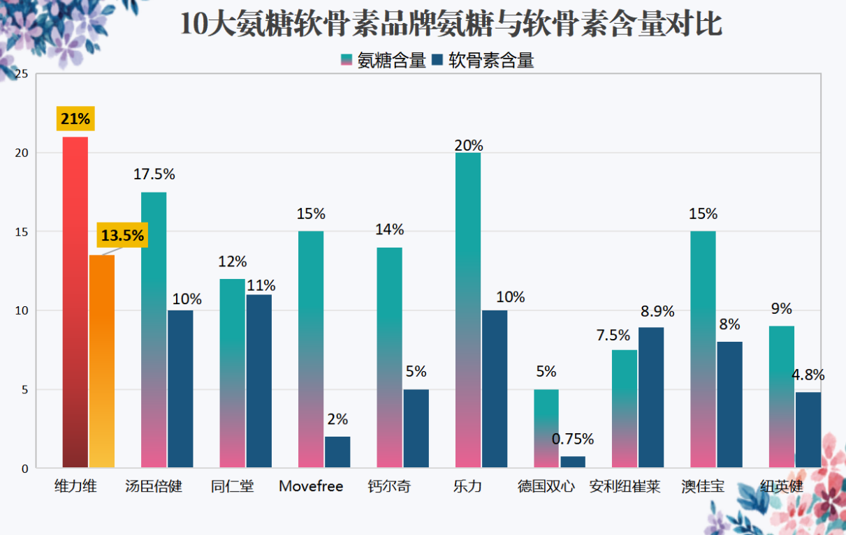 氨糖软骨素买什么牌子的好?推荐几个高品质的氨糖软骨素品牌?-第1张图片-关节骑士 氨糖软骨素买什么牌子的好?推荐几个高品质的氨糖软骨素品牌?-第1张图片-关节骑士