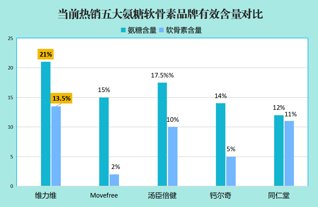 氨糖那个牌子好能买到正品(氨糖品牌评测和正品购买建议)