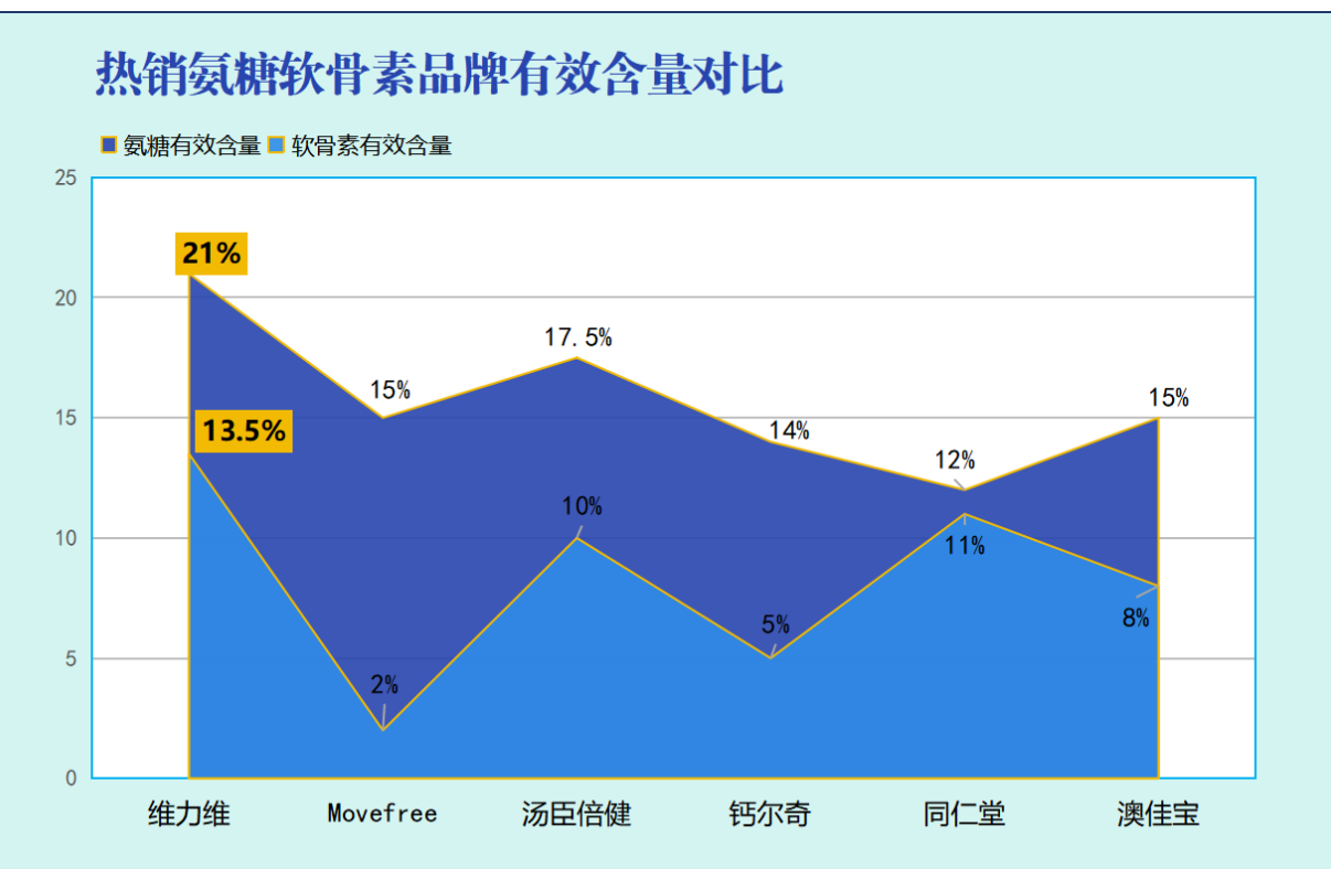 进口氨糖软骨素哪个国家好？十大氨糖软骨素品牌里哪一种是比较好呢？