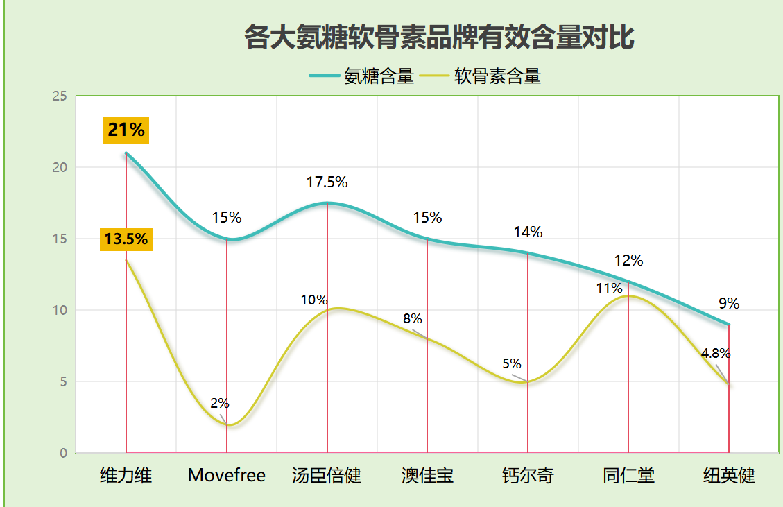进口氨糖品牌排行榜有哪些(了解进口氨糖品牌排名，这些品牌值得关注)