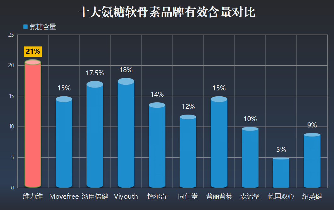 氨糖药哪个品牌好用又便宜(氨糖药品哪个好用又划算)