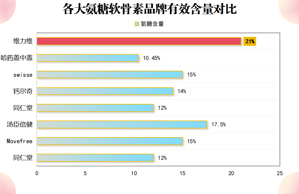 国产药用氨糖哪个牌子好用(国产氨糖药品排行榜出炉，哪个牌子最受欢迎？)