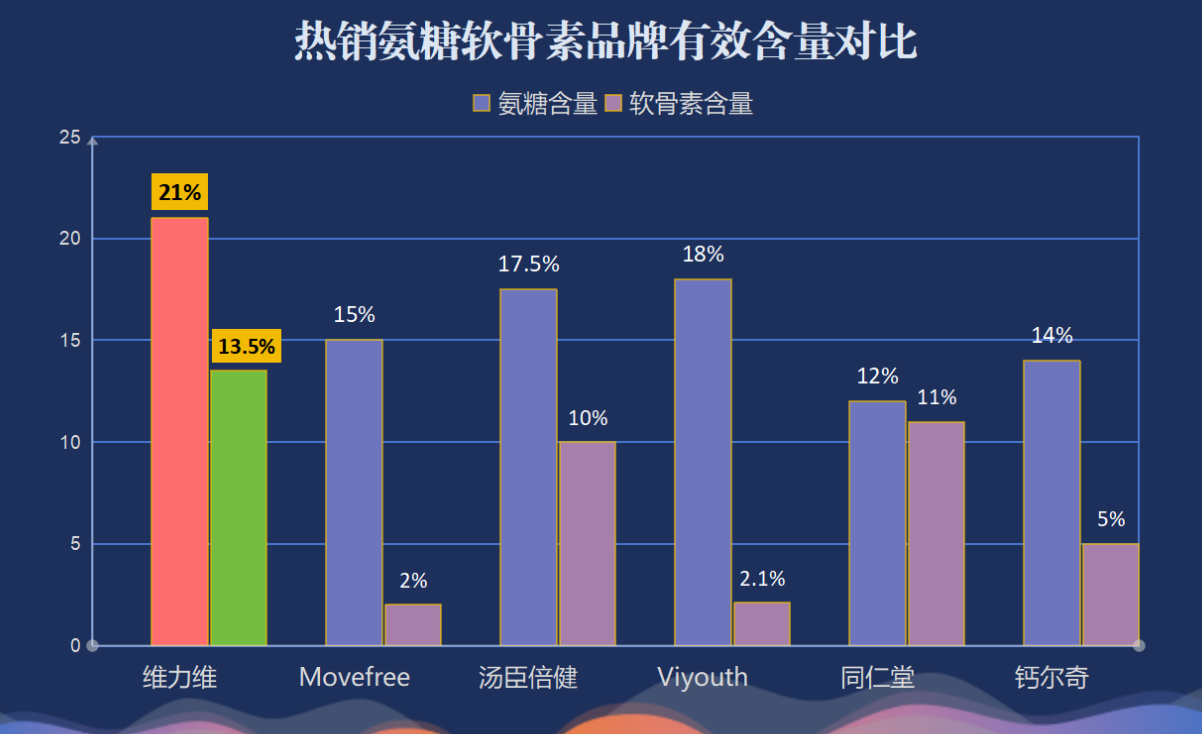 十大名牌硫酸软骨素？结晶型硫酸氨糖有哪些品牌