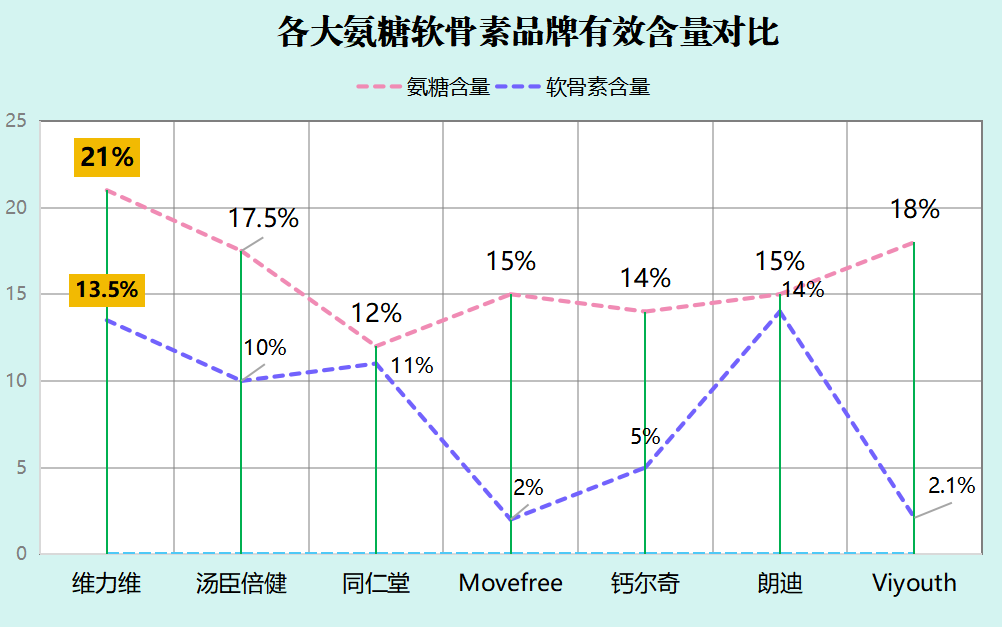 氨糖硫酸软骨素排名？了解氨糖硫酸软骨素的市场排名和品牌推荐？