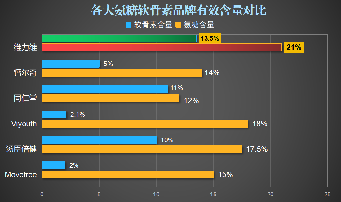 什么牌子的氨糖好又便宜(便宜又好用的氨糖品牌有哪些？)