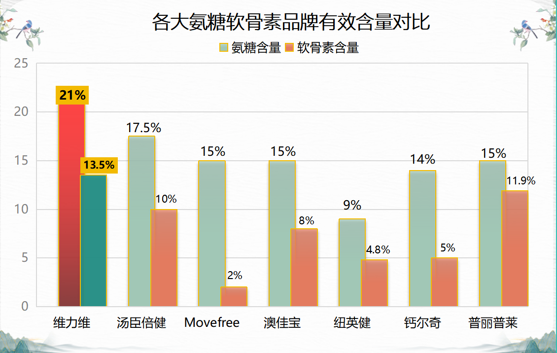 氨糖软骨素片哪里产的好？国产氨糖哪个牌子最好？