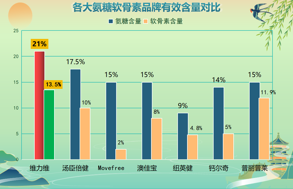 氨糖软骨素钙片牌子前10(氨糖软骨素钙片牌子排行前十)