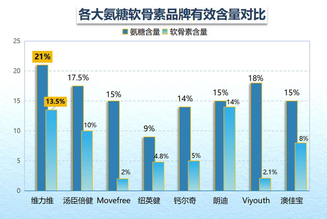 性价比高的氨糖品牌(氨糖品牌推荐：高性价比选择)-第1张图片-关节骑士