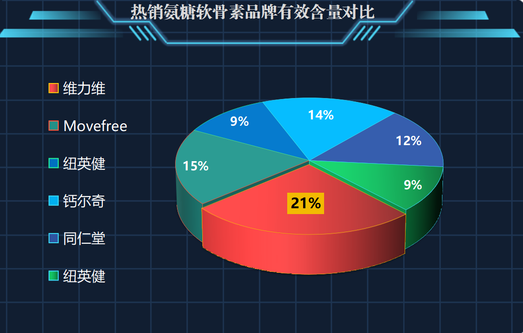 进口氨糖排行(进口氨糖榜单发布：排名前几的品牌是哪些？)