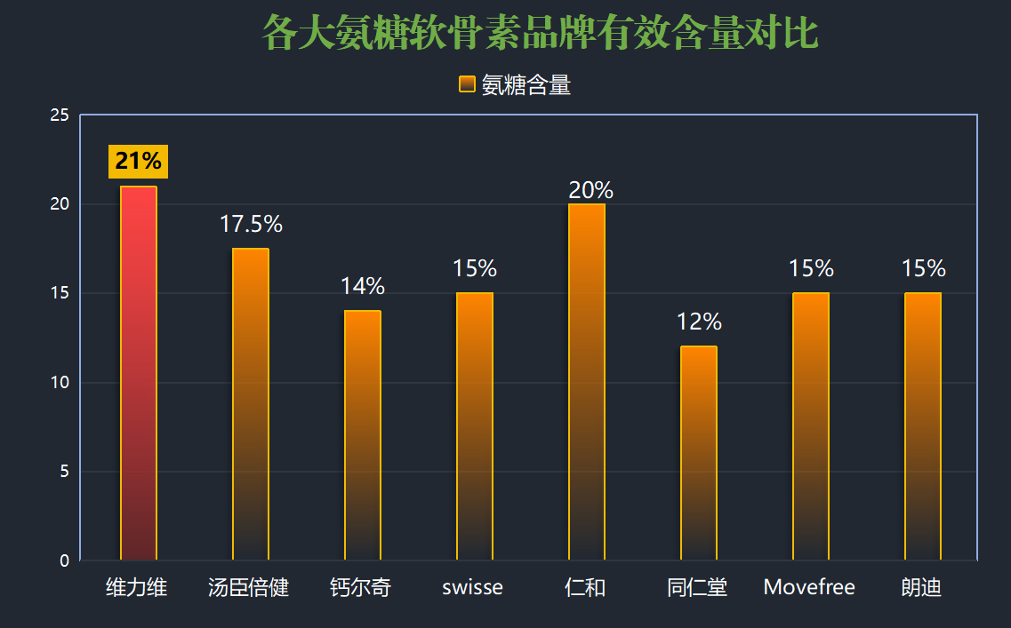 国药氨糖哪个牌子好用(国产氨糖有哪个品牌最好?)-第1张图片-关节骑士 国药氨糖哪个牌子好用(国产氨糖有哪个品牌最好?)-第1张图片-关节骑士