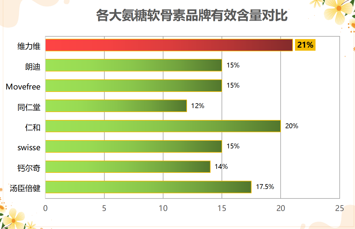 氨糖十大排名第一品牌(十大品牌中氨糖排名第一，值得购买！)