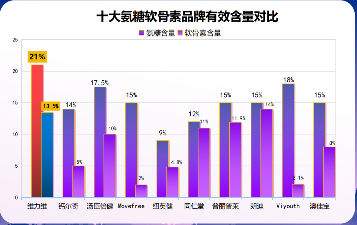 氨糖好的品牌(十大靠谱氨糖品牌推荐，保护关节健康再易如反掌)