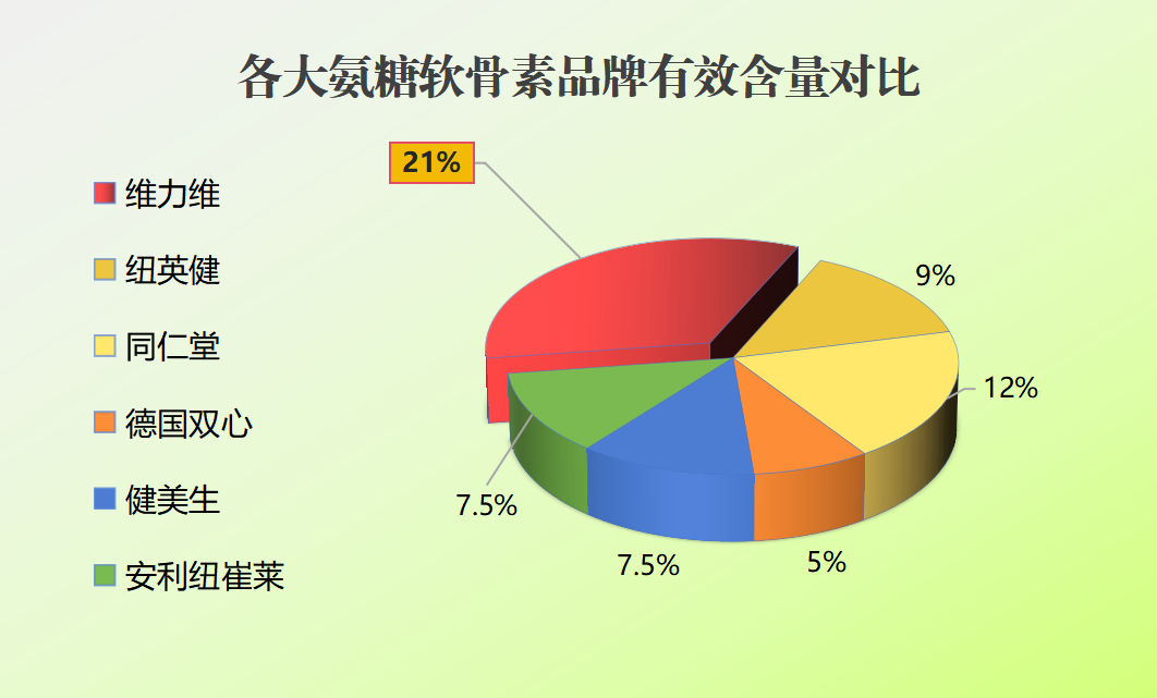 进口氨糖哪个品牌好用(进口氨糖十大品牌推荐，哪个更好？)