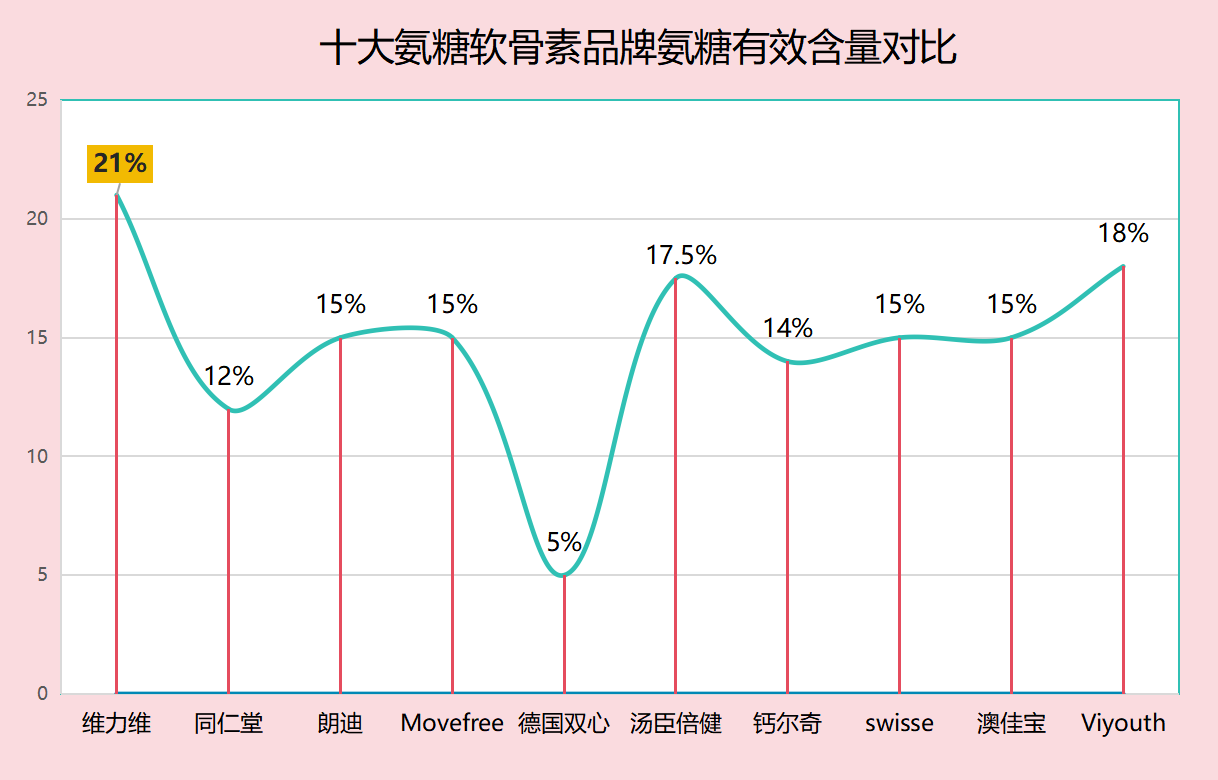 国药生产的氨糖软骨素钙片？国产氨糖哪个牌子最好？
