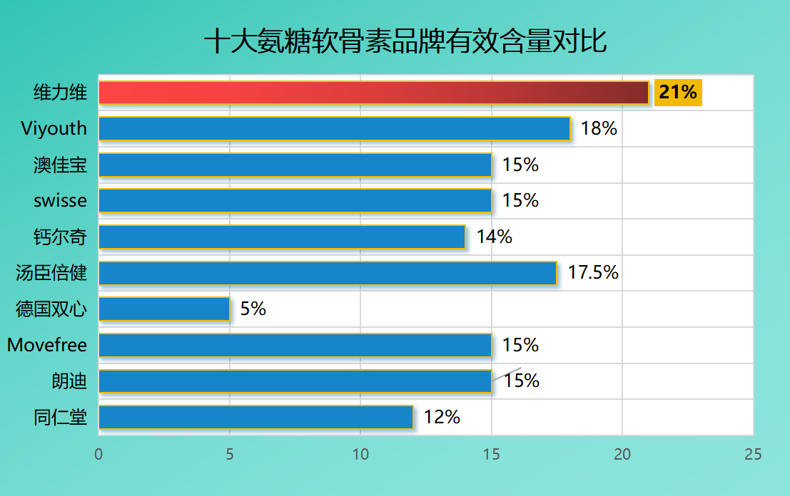 氨糖软骨素哪个牌子好国内？国内市场上氨糖软骨素品牌推荐及比较？