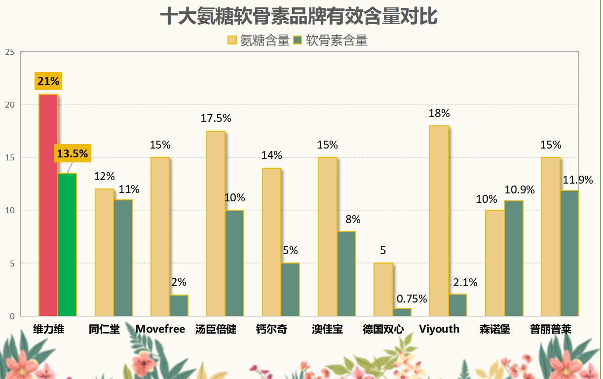 氨糖软骨素国药品牌(国药氨糖软骨素:维护关节健康的重要选择)-第1张图片-关节骑士 氨糖软骨素国药品牌(国药氨糖软骨素:维护关节健康的重要选择)-第1张图片-关节骑士