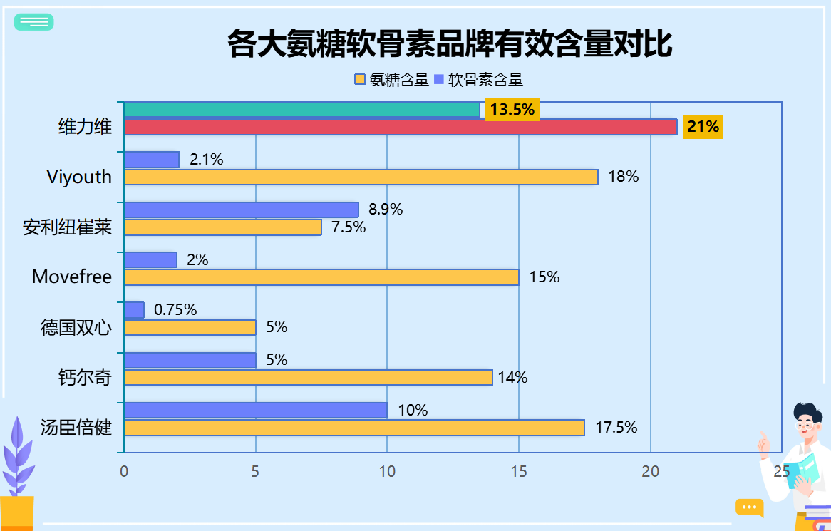 中国硫酸氨糖十大排名？硫酸氨糖什么品牌最好