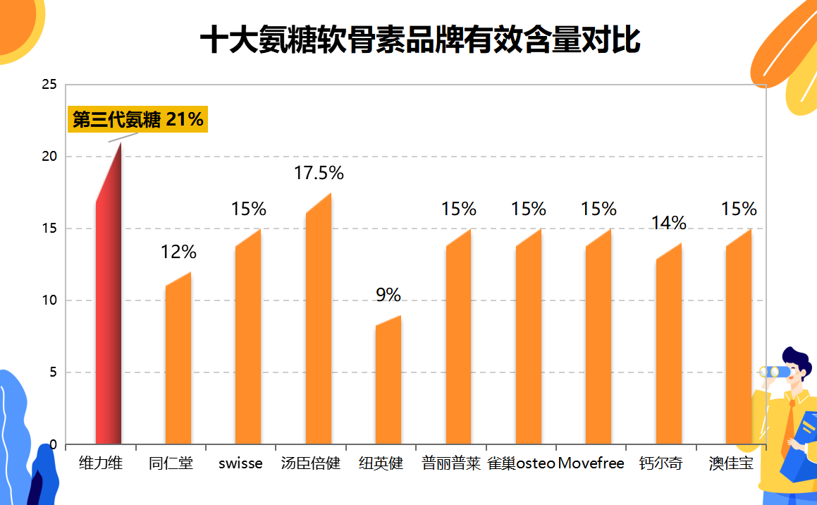 国产氨糖软骨素品牌排行榜?了解国内市场上的氨糖软骨素品牌?-第1张图片-关节骑士 国产氨糖软骨素品牌排行榜?了解国内市场上的氨糖软骨素品牌?-第1张图片-关节骑士