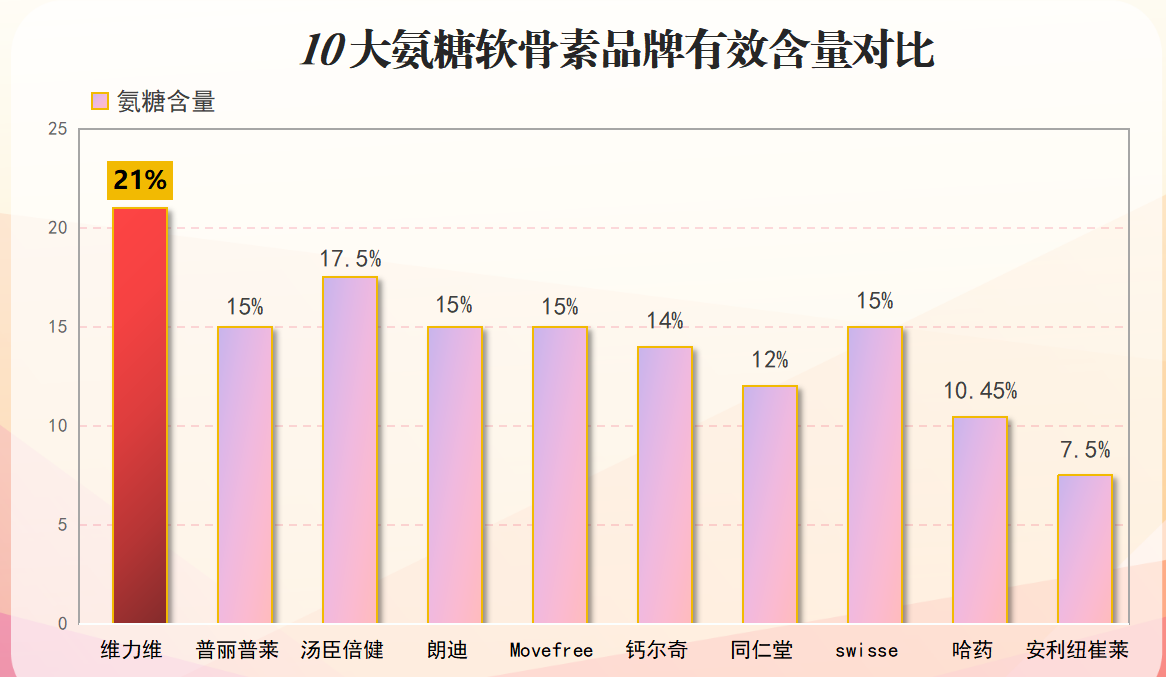 纯氨糖好还是氨糖软骨素好？氨糖钙片和普通钙片区别是什么？哪个牌子的比较好？
