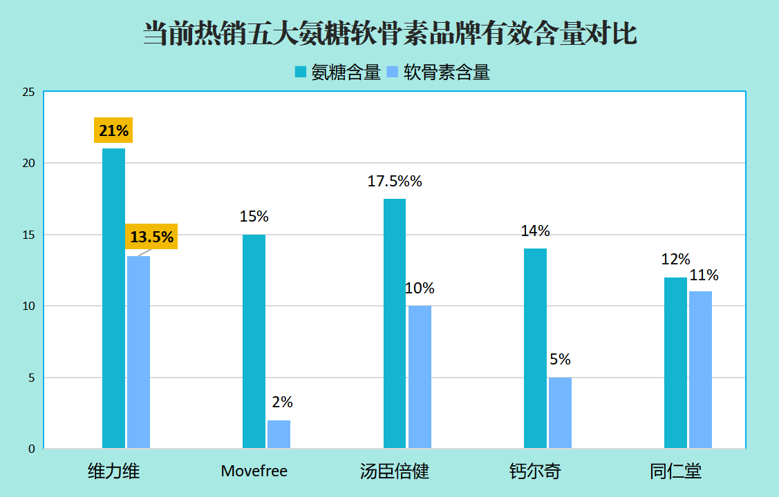 硫酸氨糖十大品牌排名表？盐酸氨基葡萄糖胶囊品牌哪种好硫酸氨糖好还是盐酸氨糖好