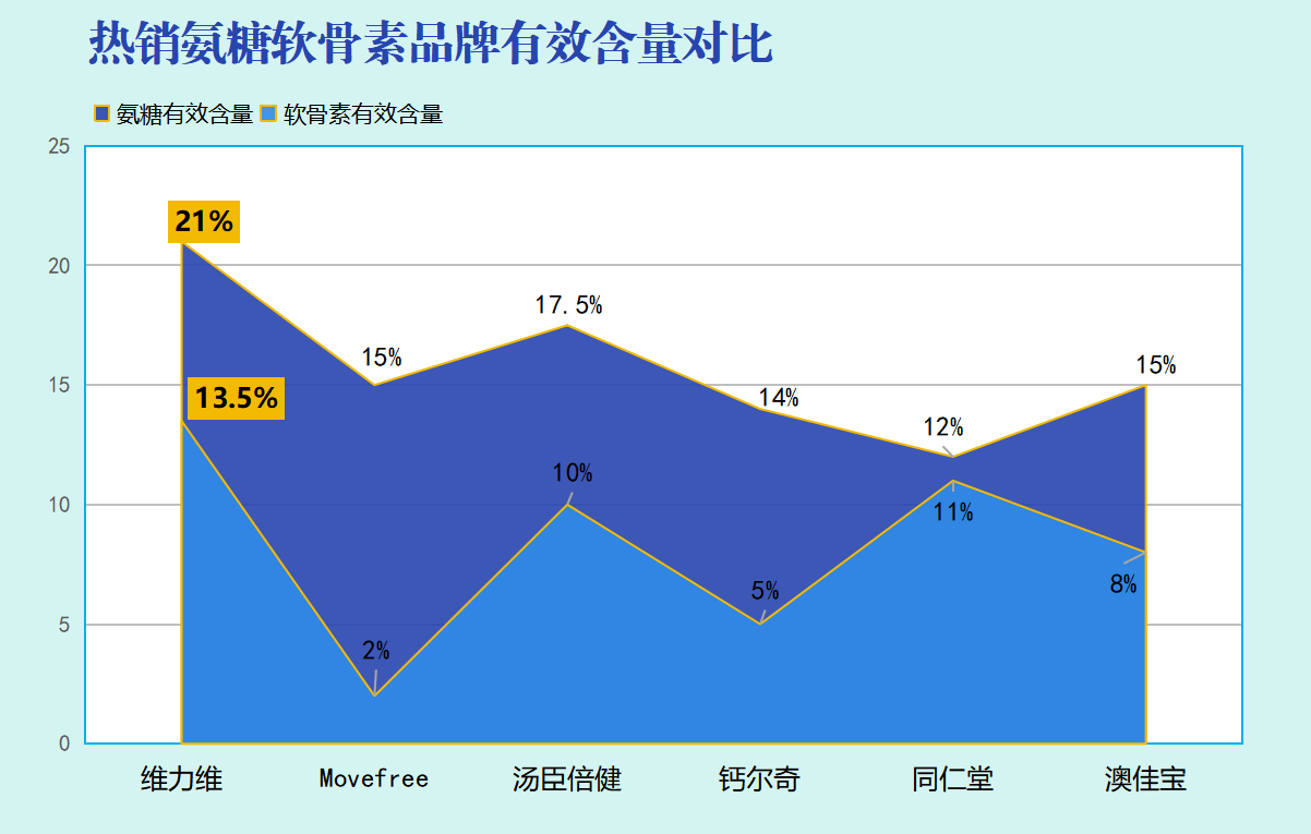 性价比高的补钙和氨糖牌子？otc氨糖哪种好用又便宜
