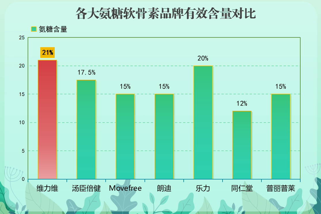 补软骨素哪个牌子好用(软骨素十大好用品牌推荐，让你拥有强健骨骼！)