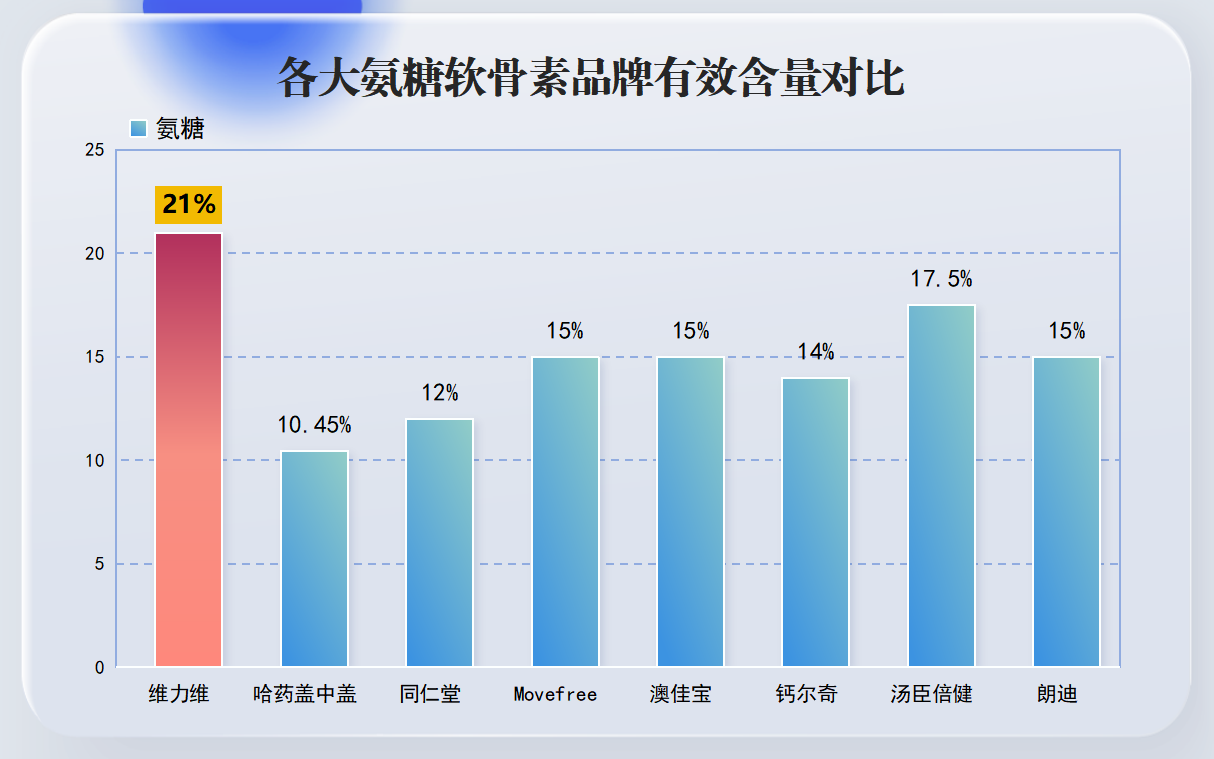 氨糖软骨素钙片哪一种好(氨糖软骨素钙片排行榜，你值得信任的十个品牌)