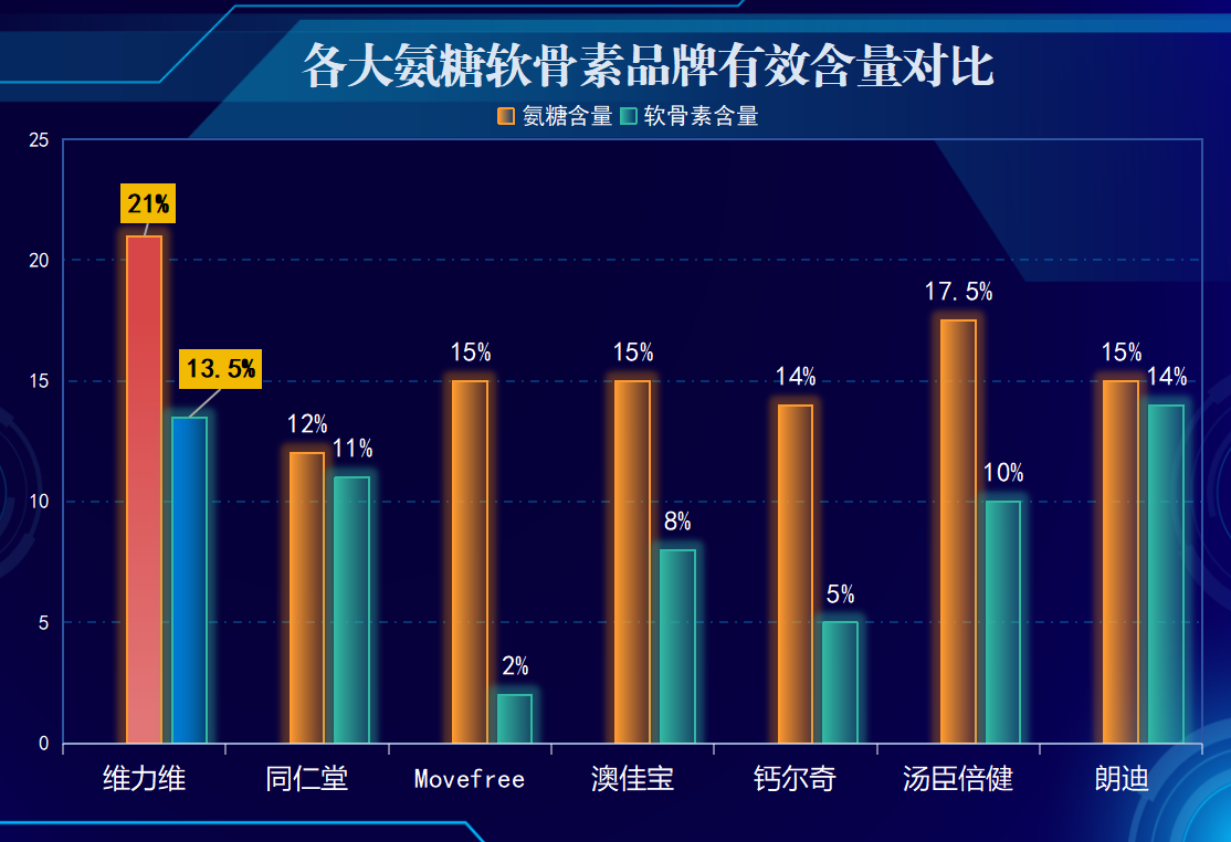 氨糖软骨素哪种便宜好用？氨糖软骨素哪个牌子好，吃氨糖软骨素需要注意哪些？