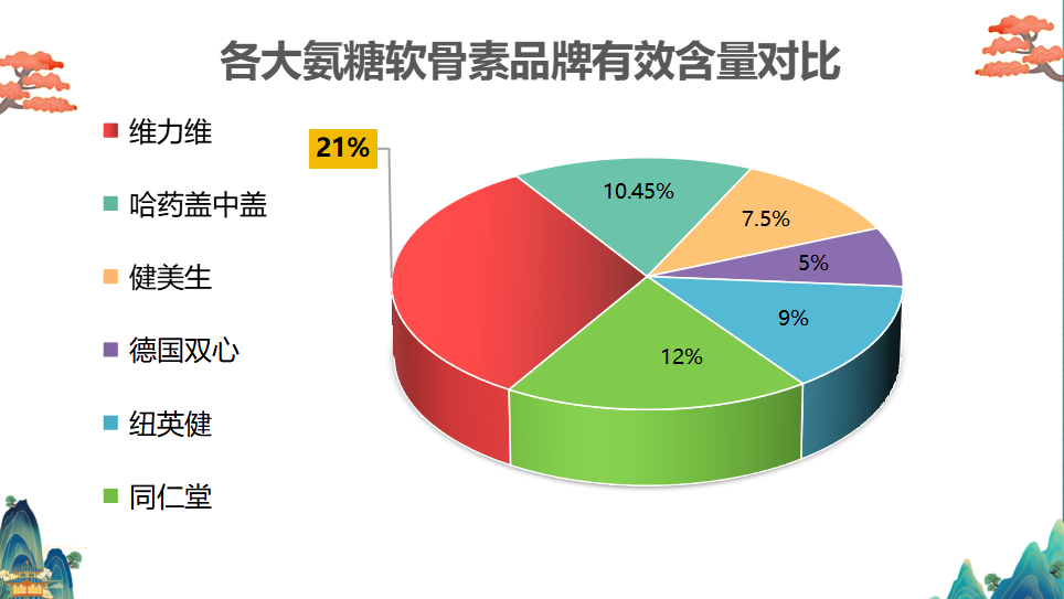 哪个品牌的软骨素好？十大氨糖软骨素品牌里哪一种是比较好呢