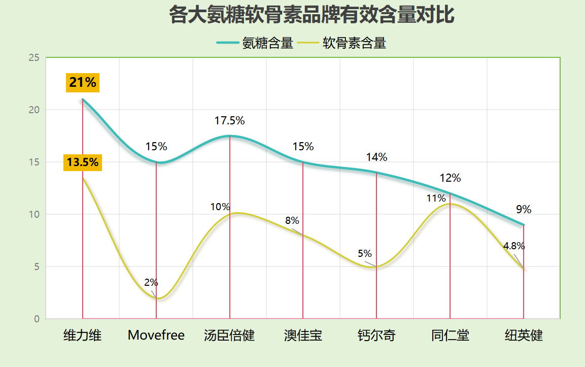 哪个牌子的氨糖对老年人比较好？氨糖otc哪个品牌的好