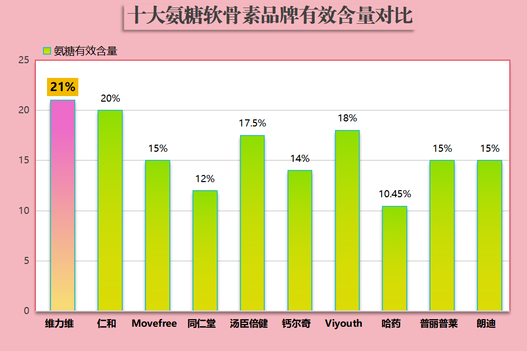 氨糖中国排行榜(氨糖品牌中国排名榜单出炉！)