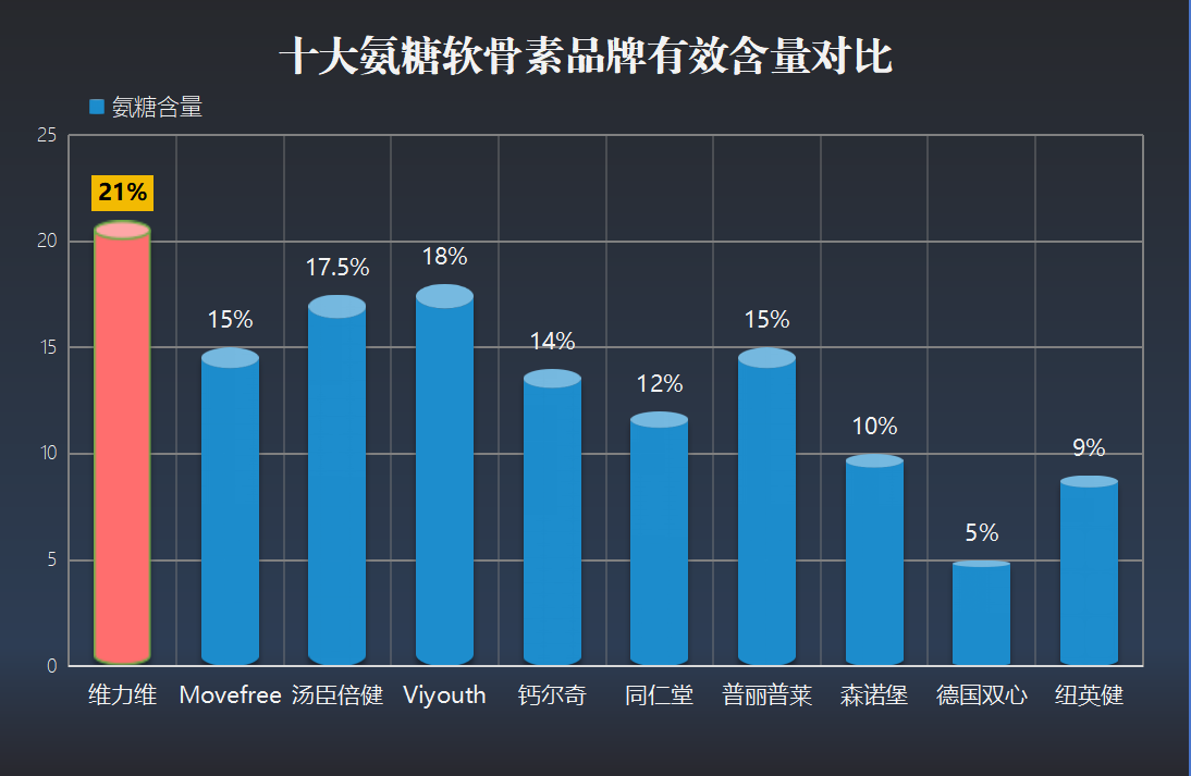 哪个牌子氨糖维骨力最好(氨糖维骨力哪个品牌最优?排名前几的牌子推荐!)-第1张图片-关节骑士 哪个牌子氨糖维骨力最好(氨糖维骨力哪个品牌最优?排名前几的牌子推荐!)-第1张图片-关节骑士